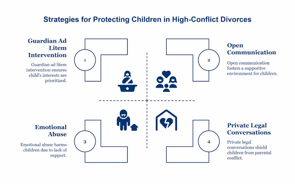 comprehensive strategies for high conflict divorces