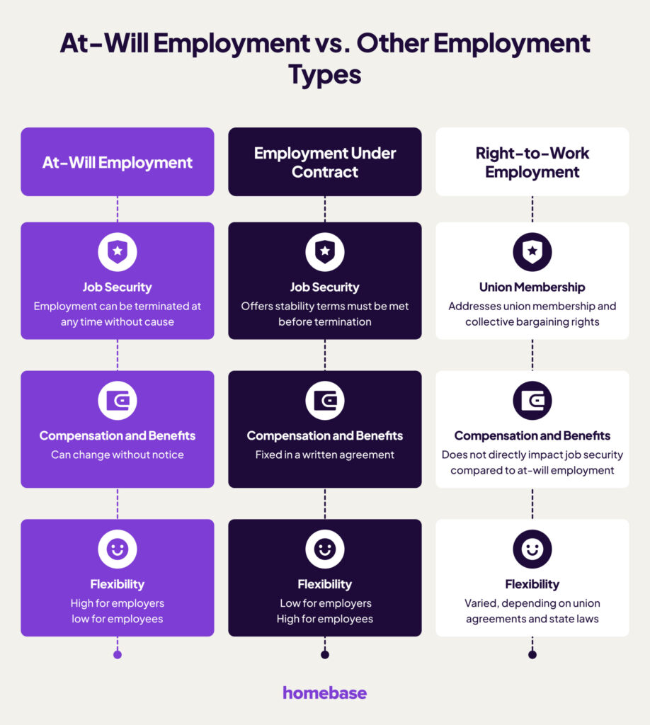 contrasting at will and contract employment