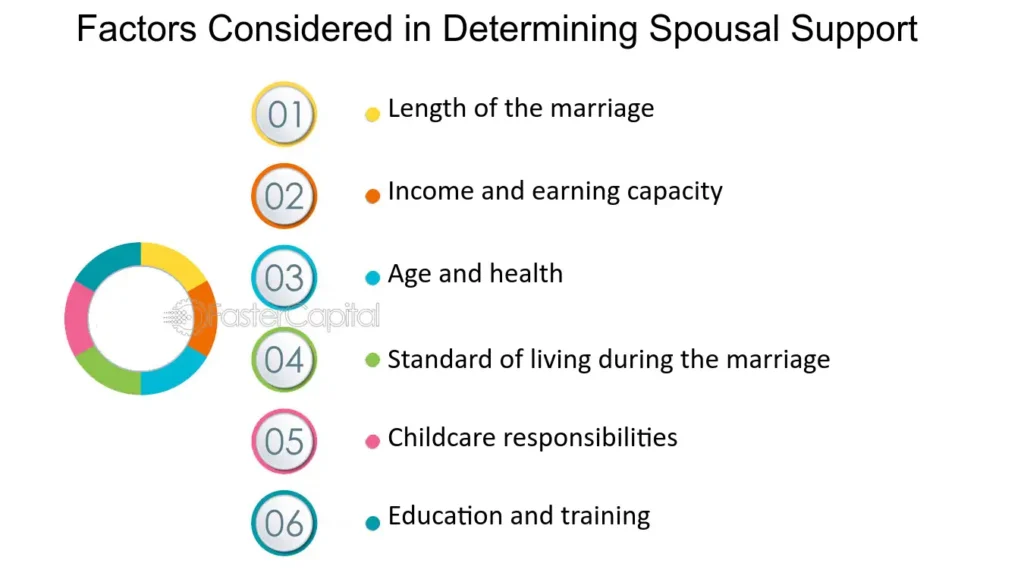 core aspects of spousal support negotiations