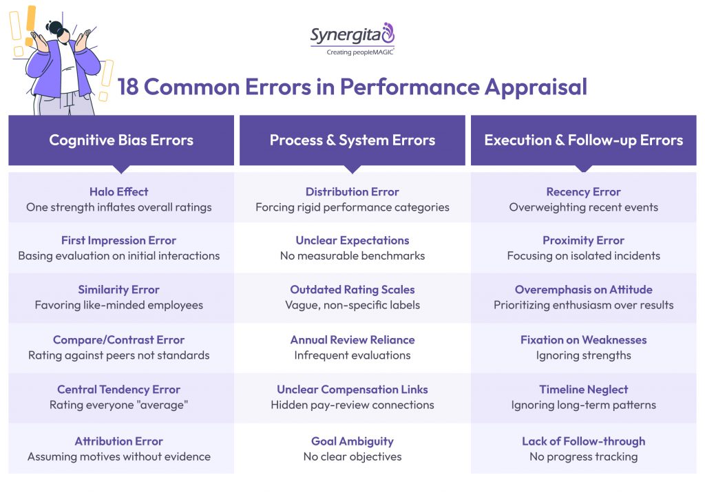 errors in performance reviews and