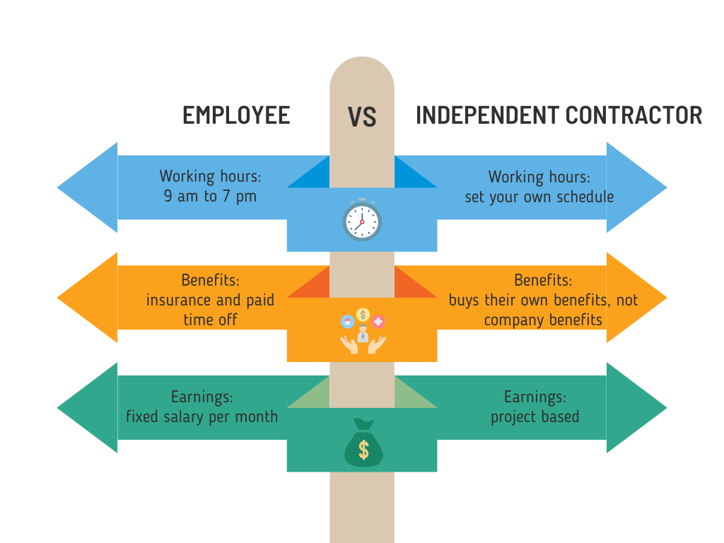 exploring employee versus contractor status