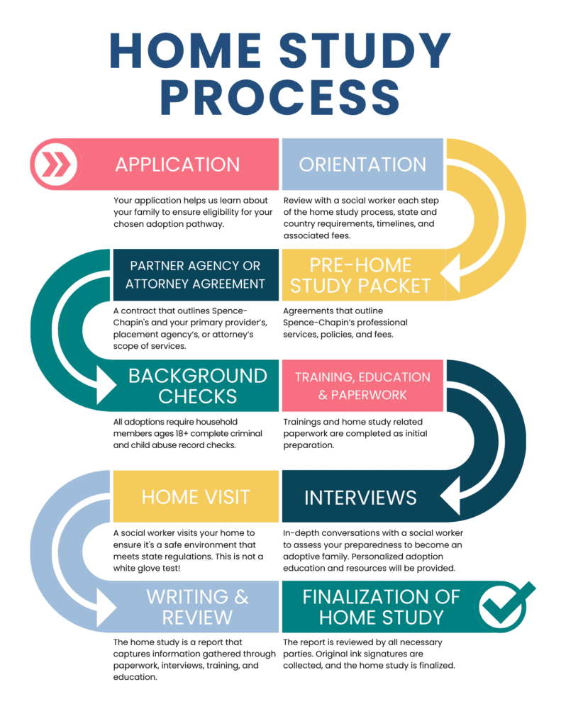 in depth review of adoption home study requirements