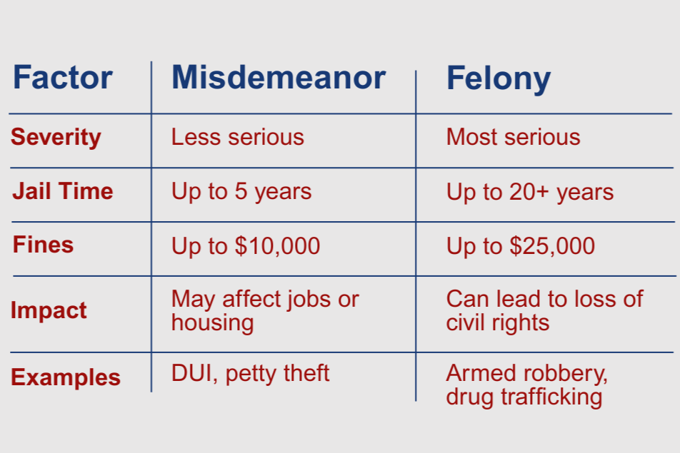 key differences between felonies and misdemeanors