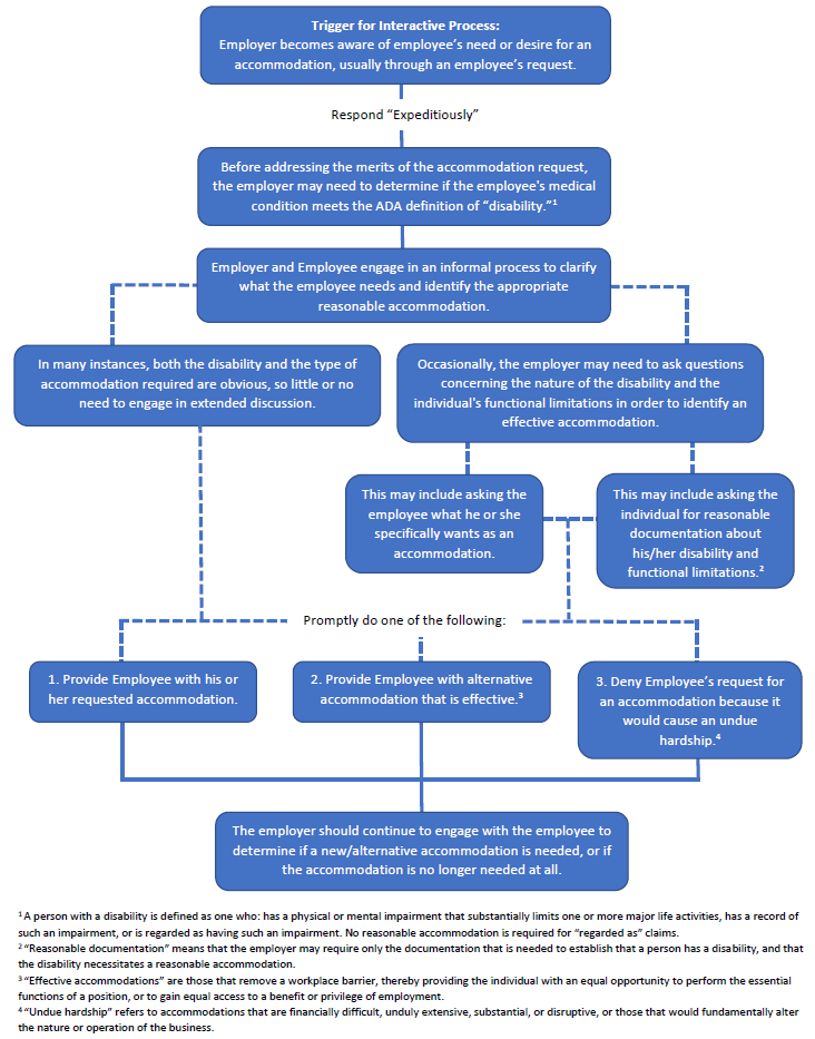navigating ada accommodations at work