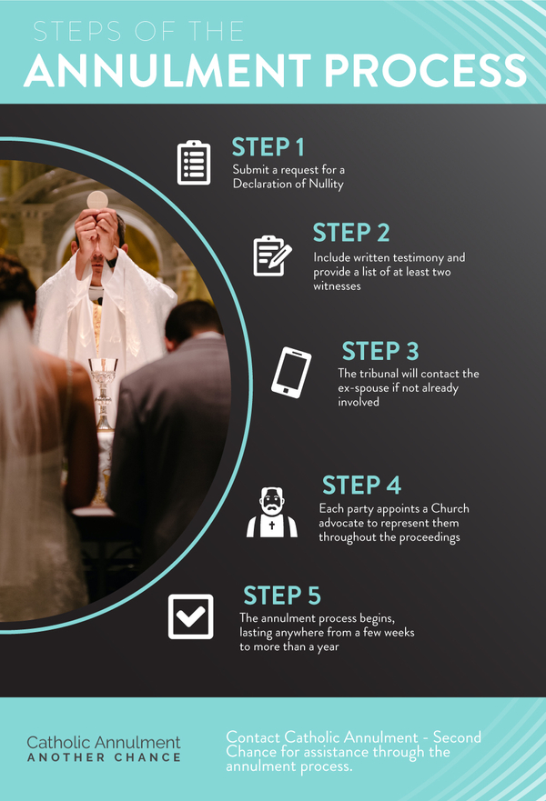 overview of marriage annulment procedures