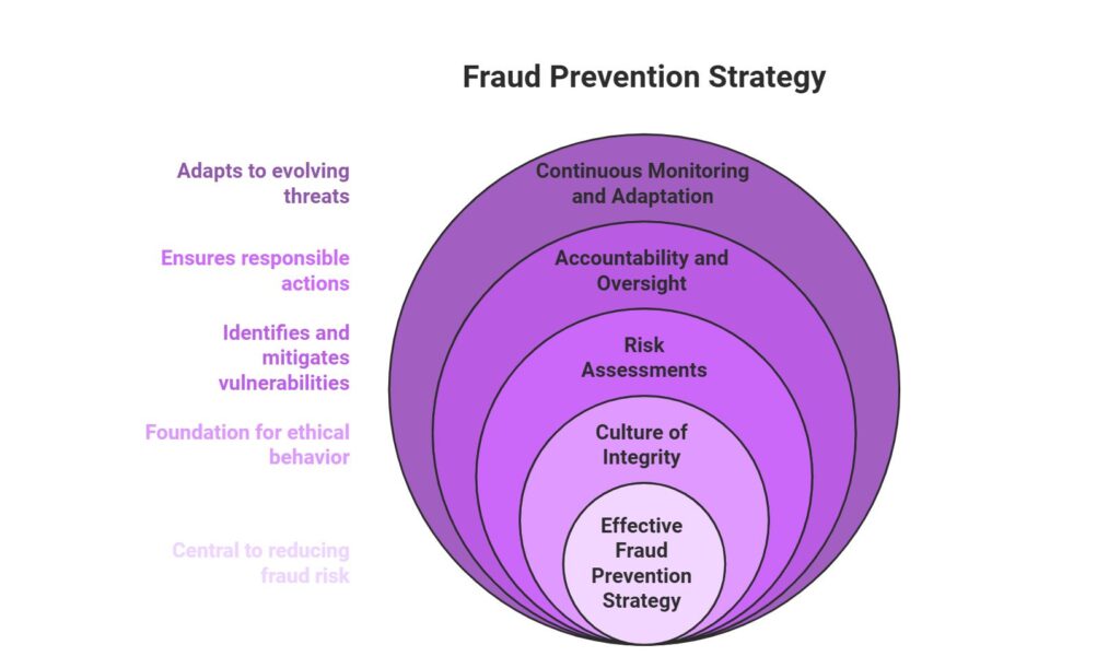 preventative tactics against fraud