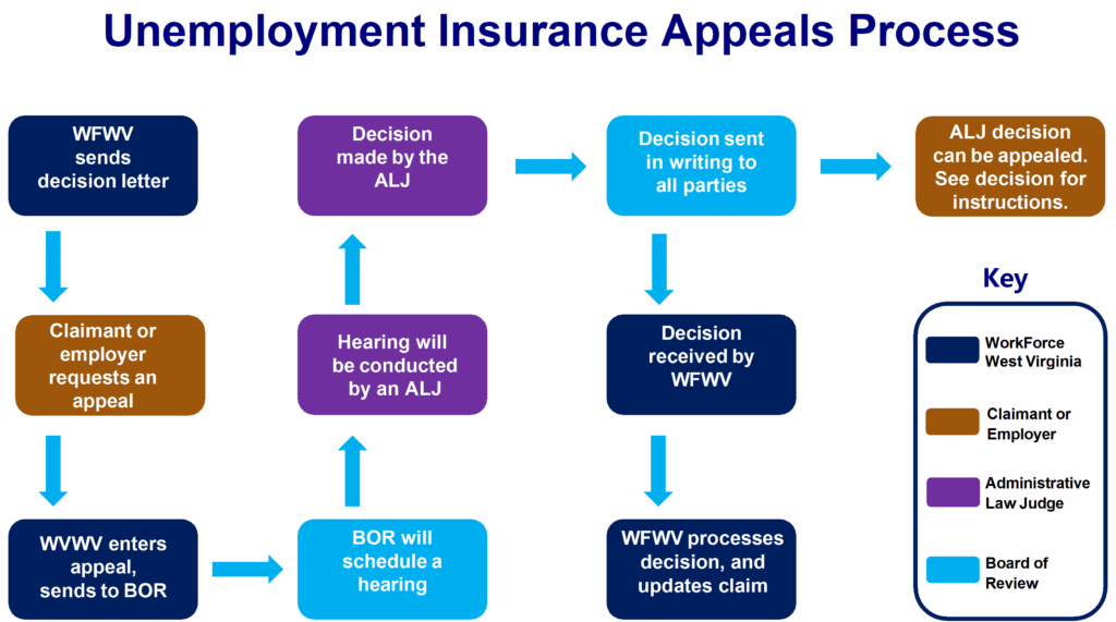 step by step guide to claiming unemployment benefits