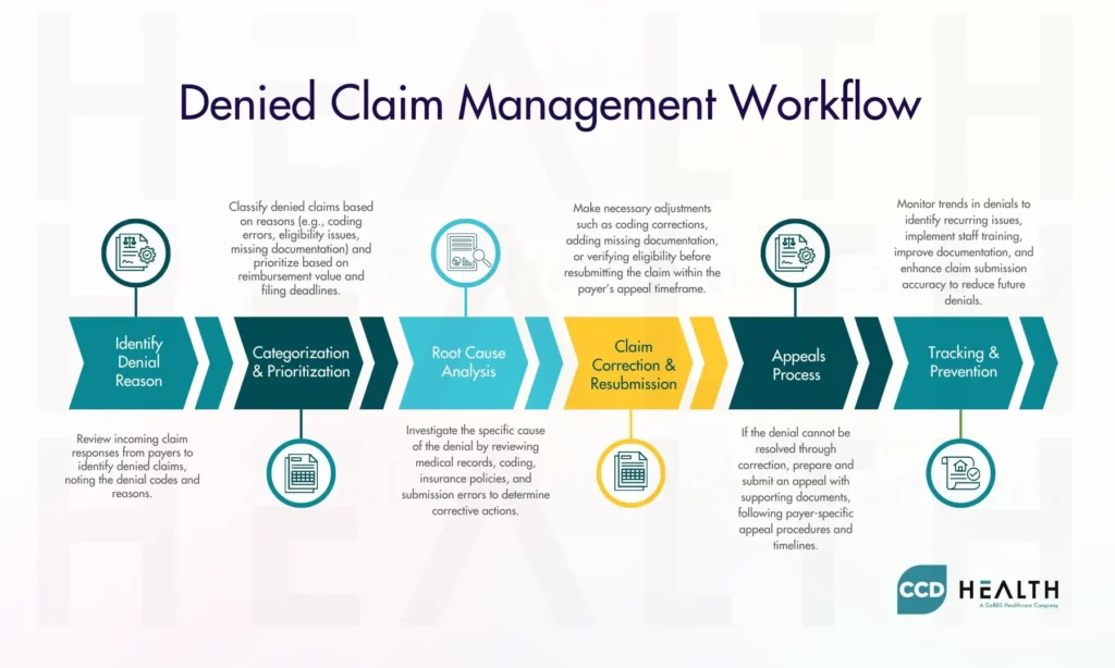 step by step process for appealing benefits denial