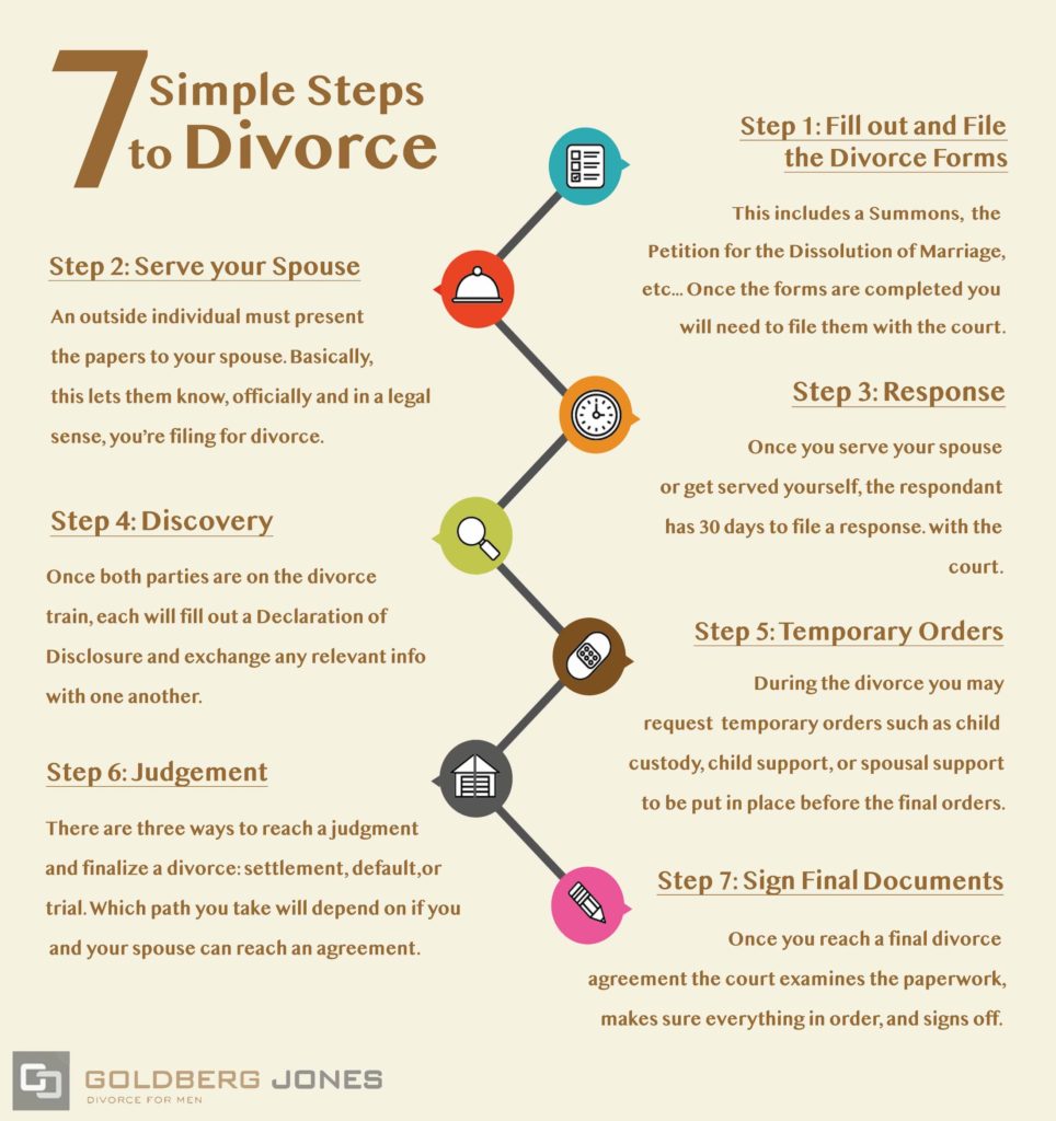 steps for filing a divorce petition