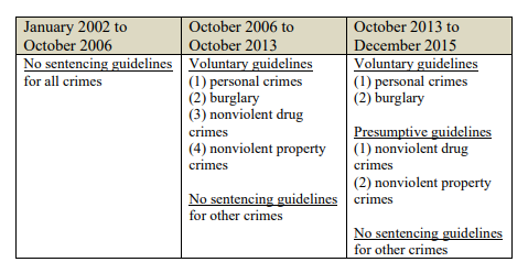 the impact of sentencing guidelines