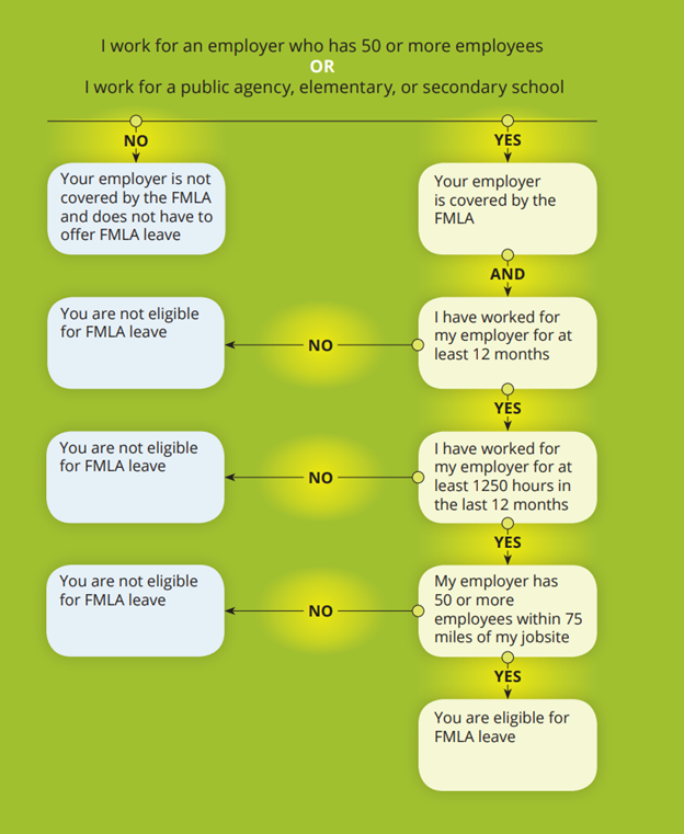 understanding fmla leave requirements