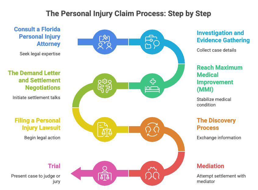 How to File a Personal Injury Claim (Step-by-Step Process)